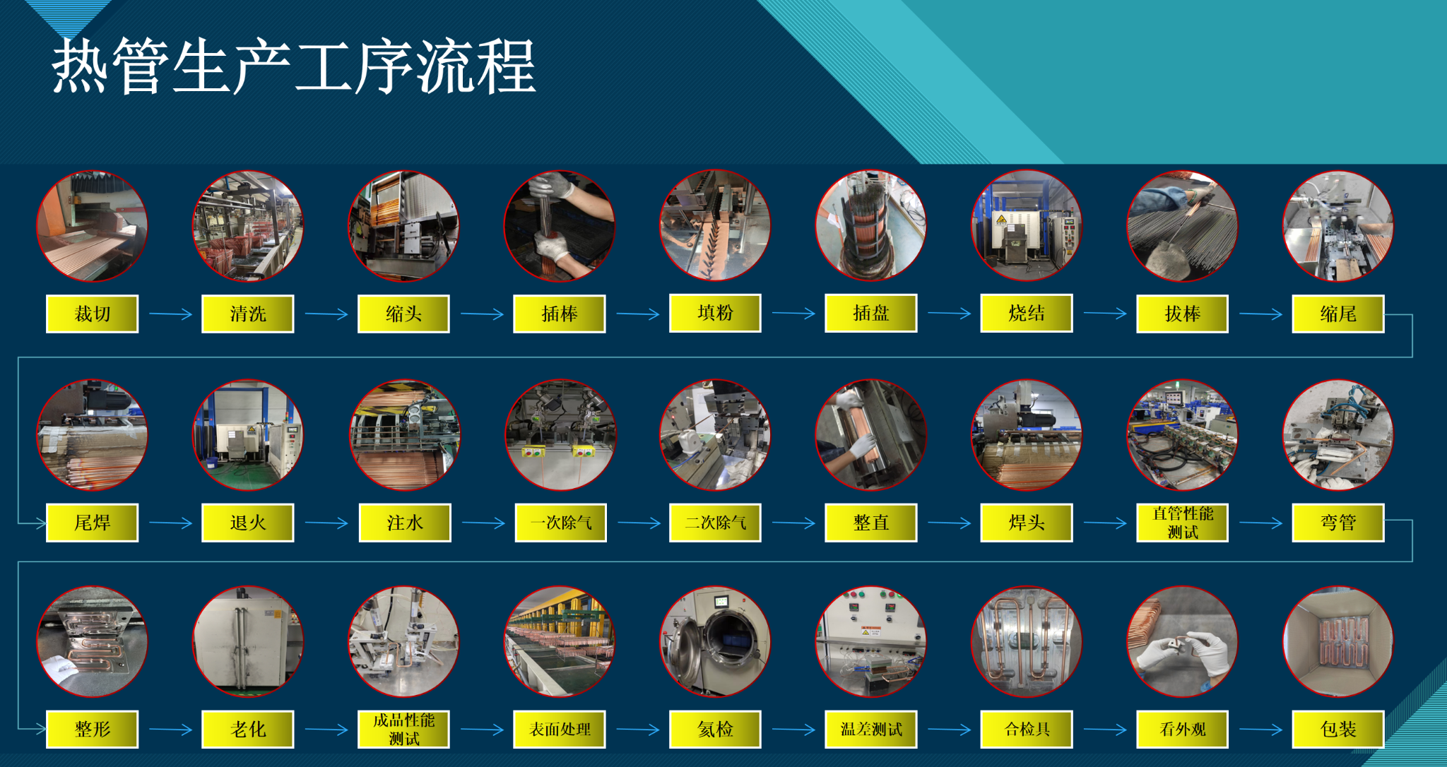 Heat pipe production process flow